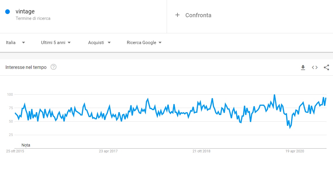 Esempio di come utilizzare Google Trends per un' Analisi SWOT