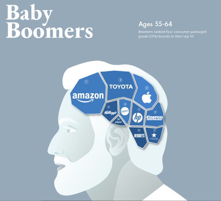 Brand Intimacy Baby Boomers