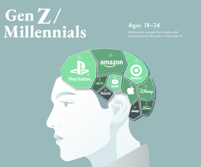 Brand Intimacy Generazione Z e Millennials